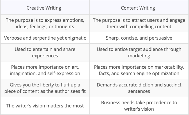 For the Last Time: ‘Creative Writing’ and ‘Content Writing’ Are Different